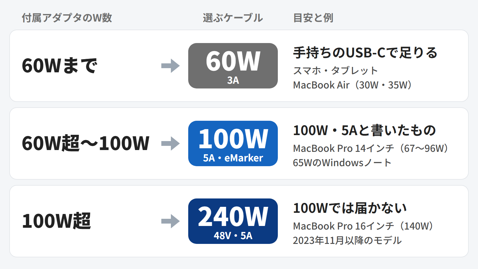 付属アダプタのW数で、選ぶケーブルが決まる。例はAppleの推奨アダプタ。16インチのMacBook ProをUSB-Cで高速充電できるのは2023年11月以降のモデル