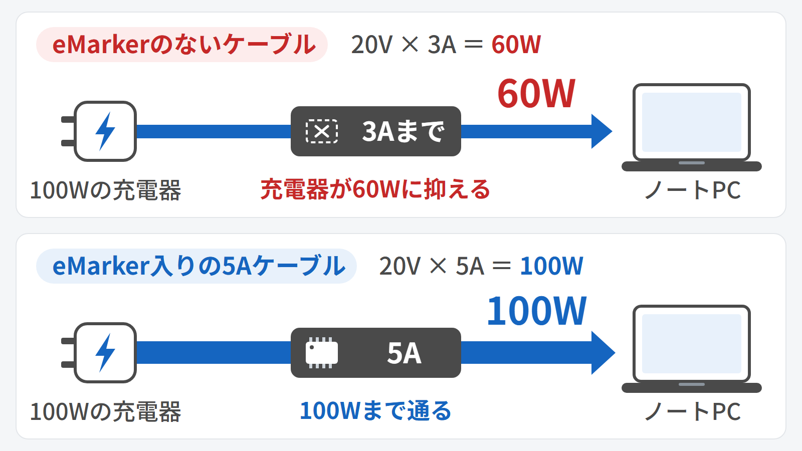 eMarkerのないケーブルでは、100Wの充電器が60Wまでに抑えて送る。eMarker入りの5Aケーブルなら100Wまで通る（20V×3A＝60W、20V×5A＝100W）