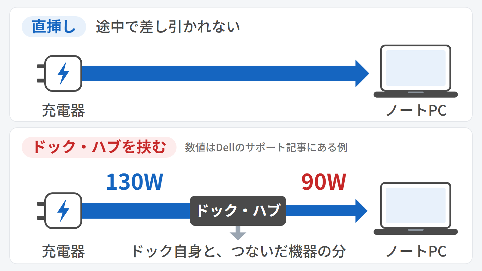 直挿しなら途中で差し引かれない。ドックやハブを挟むと、ドック自身とつないだ機器の分が先に引かれ、PCに届く電力が減る（数値はDellのサポート記事にある例）